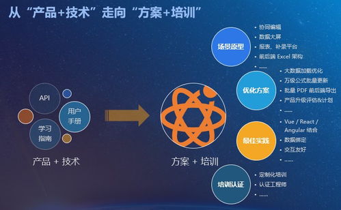 西安葡萄城 賦能前端開發(fā)者,用技術整合服務,以技術驅(qū)動業(yè)務