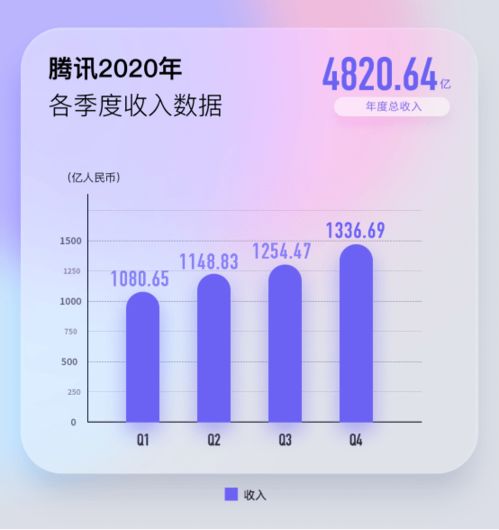 果然印鈔機 一年爆賺1227億,5萬億騰訊又火了 微信徹底爆發(fā) 月活超12億 每天1.2億用戶在發(fā)朋友圈...