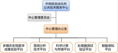 自動化所公共技術服務中心獲科學院擇優支持
