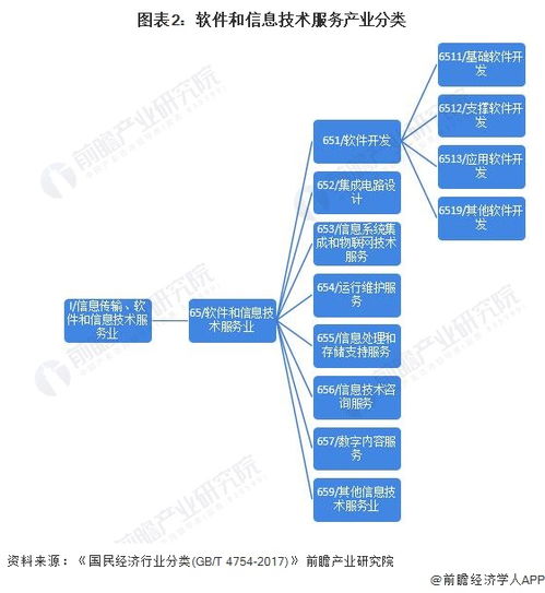 軟件與信息服務產業招商清單 騰訊  中國通信等最新投資動向